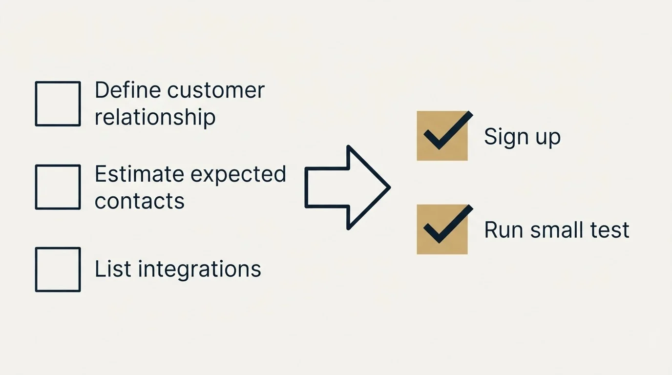 Before-and-after steps: Getting Started Checklist (Define customer relationship, Estimate expected contacts, List integrations, Sign up)