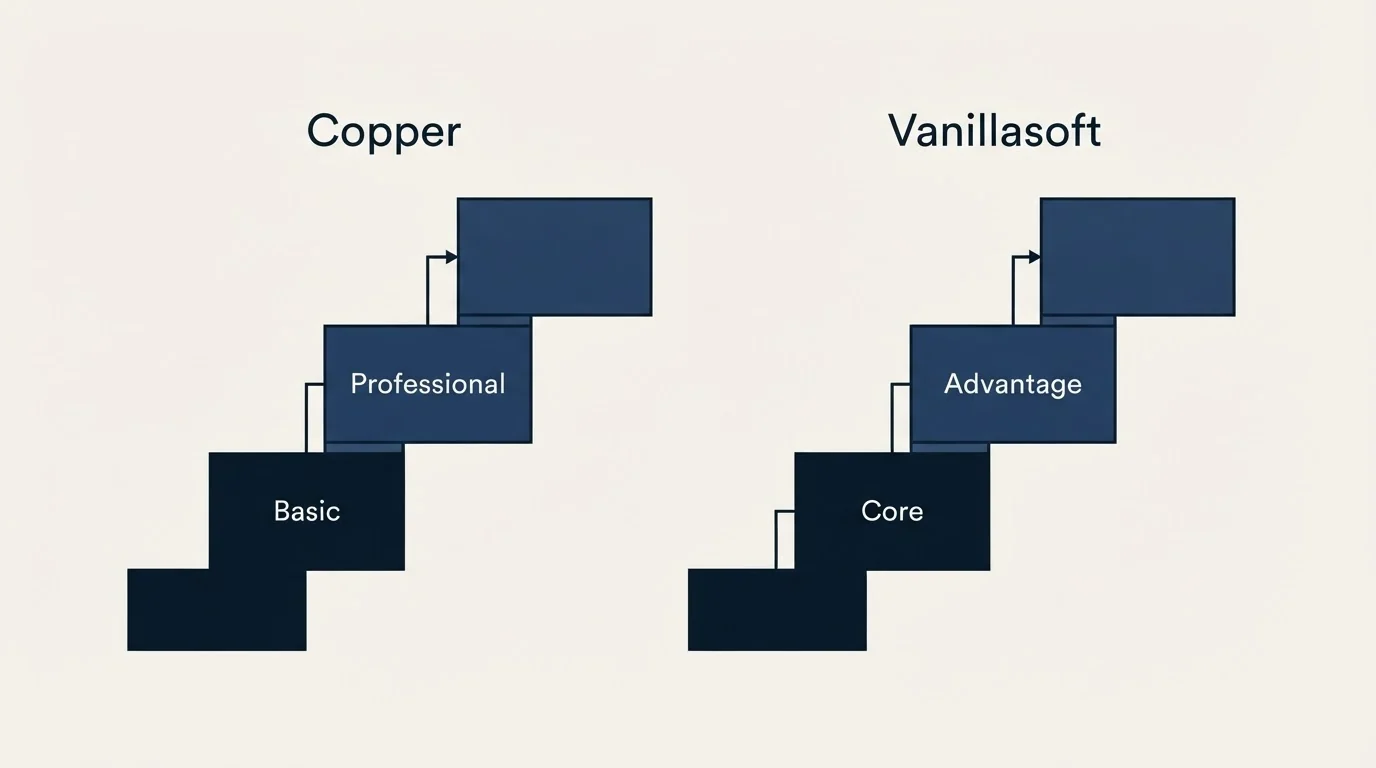 Pricing ladder: Pricing Comparison (Copper, Vanillasoft, Basic, Core)