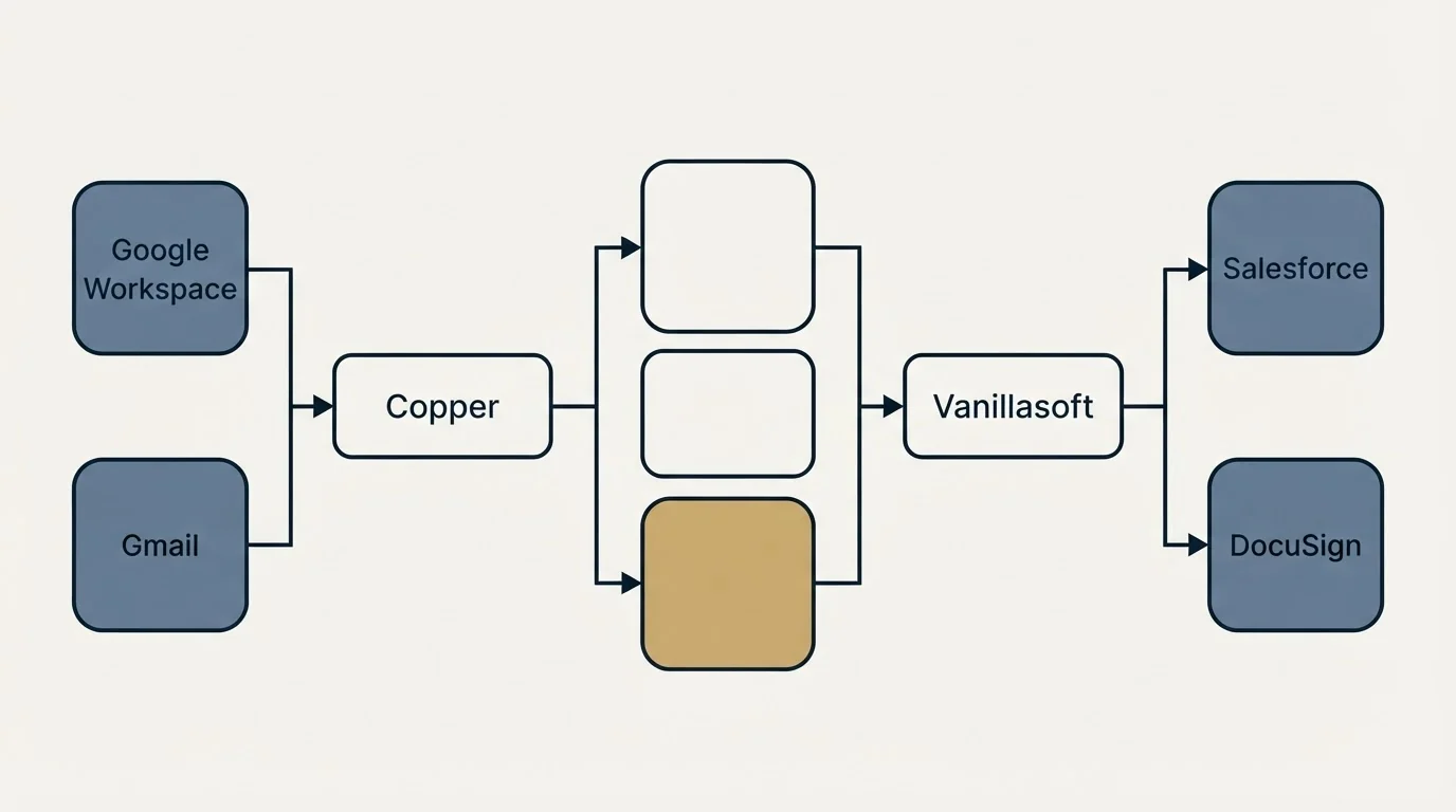 Integration flow: Integration Ecosystem (Copper, Vanillasoft, Google Workspace, Salesforce)