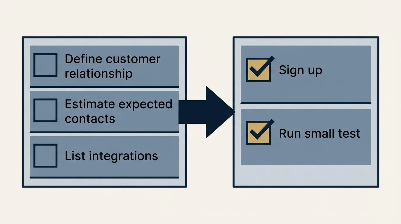 Before-and-after steps: Getting Started Checklist (Define customer relationship, Estimate expected contacts, List integrations, Sign up)