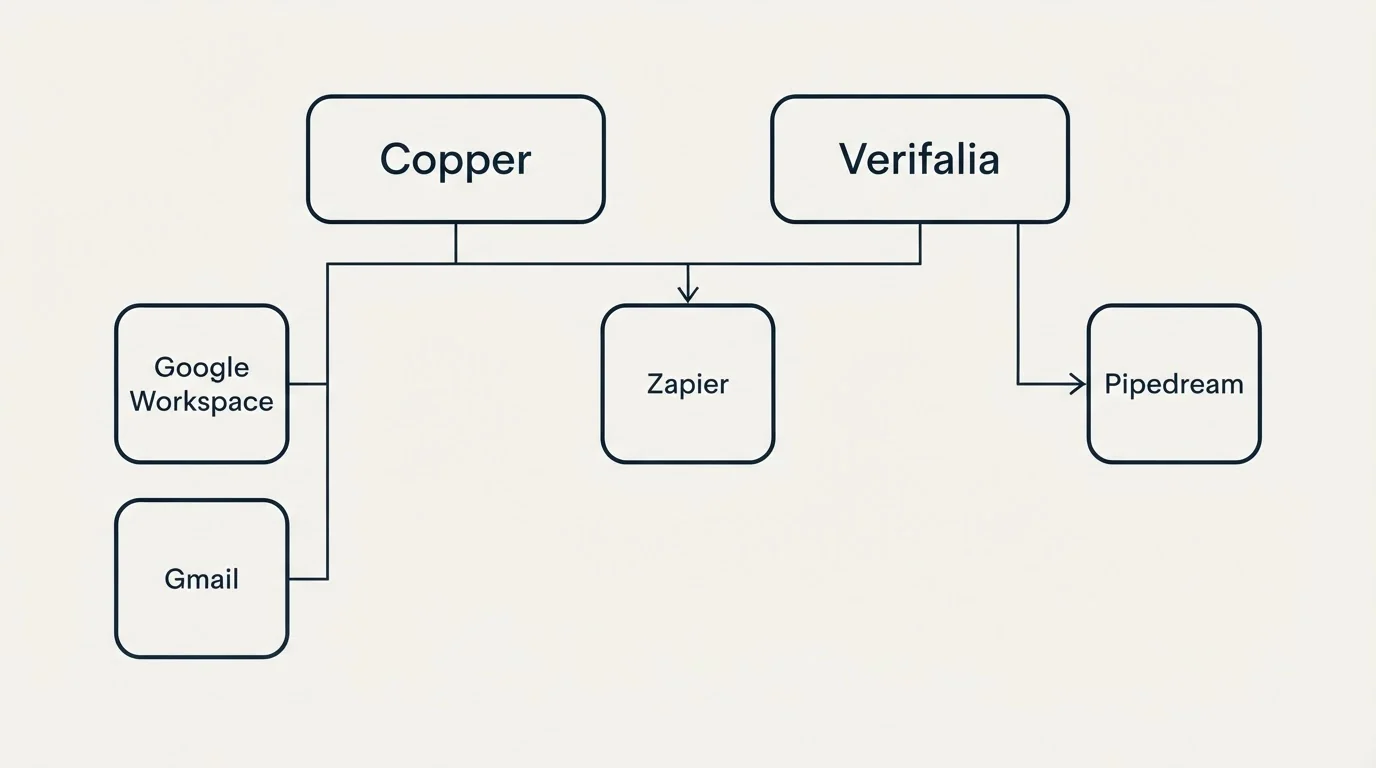 Integration grid: Integration Ecosystem (Copper, Verifalia, Zapier, Google Workspace)