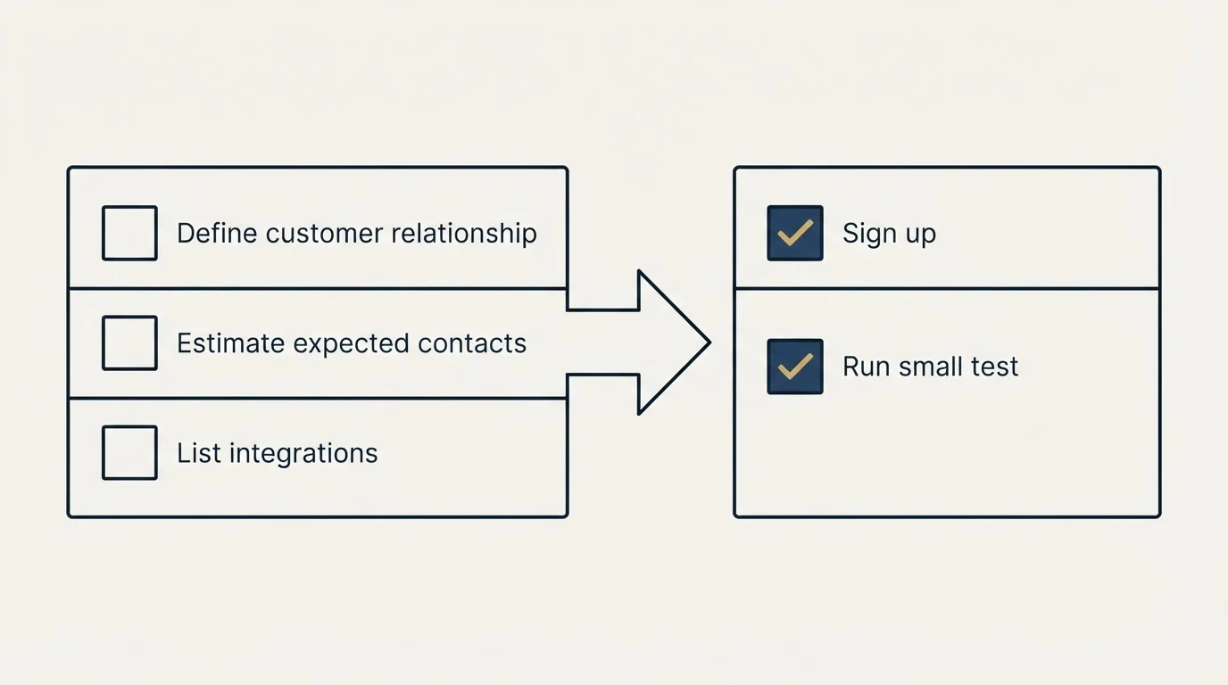 Before-and-after steps: Getting Started Checklist (Define customer relationship, Estimate expected contacts, List integrations, Sign up)