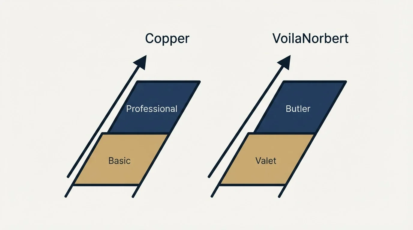 Pricing ladder: Pricing Comparison (Copper, VoilaNorbert, Basic, Valet)
