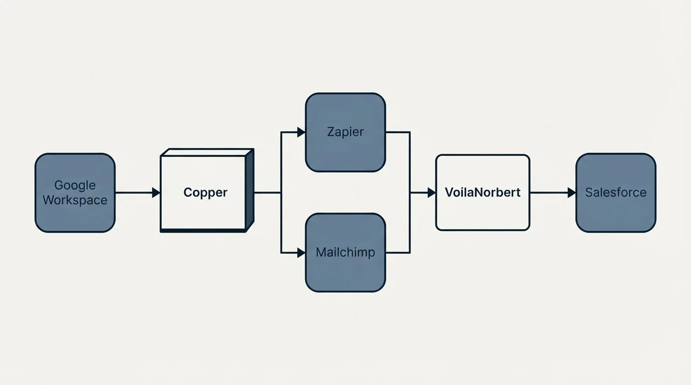 Integration flow: Integration Ecosystem (Copper, VoilaNorbert, Zapier, Mailchimp)