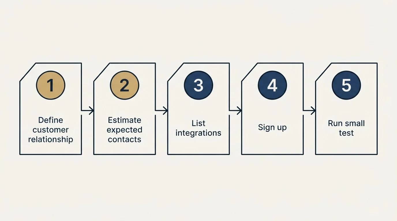 Step sequence: Getting Started Checklist (Define customer relationship, Estimate expected contacts, List integrations, Sign up)