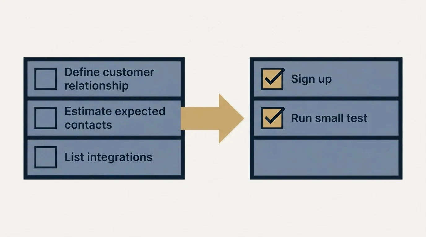 Before-and-after steps: Getting Started Checklist (Define customer relationship, Estimate expected contacts, List integrations, Sign up)