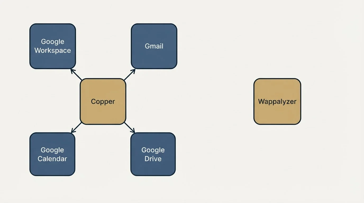 Integration schematic: Integration Ecosystem (Copper, Wappalyzer, Google Workspace, Gmail)