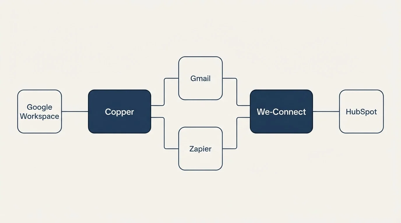 Integration flow: Integration Ecosystem (Copper, We-Connect, Gmail, Zapier)