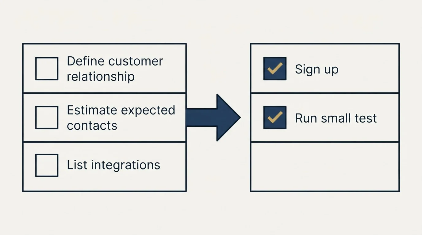 Before-and-after steps: Getting Started Checklist (Define customer relationship, Estimate expected contacts, List integrations, Sign up)