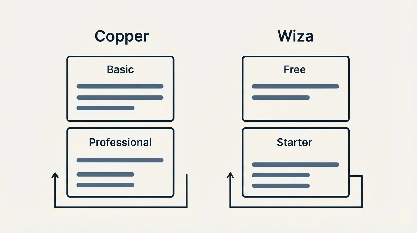 Pricing panels: Pricing Comparison (Copper, Wiza, Basic, Free)