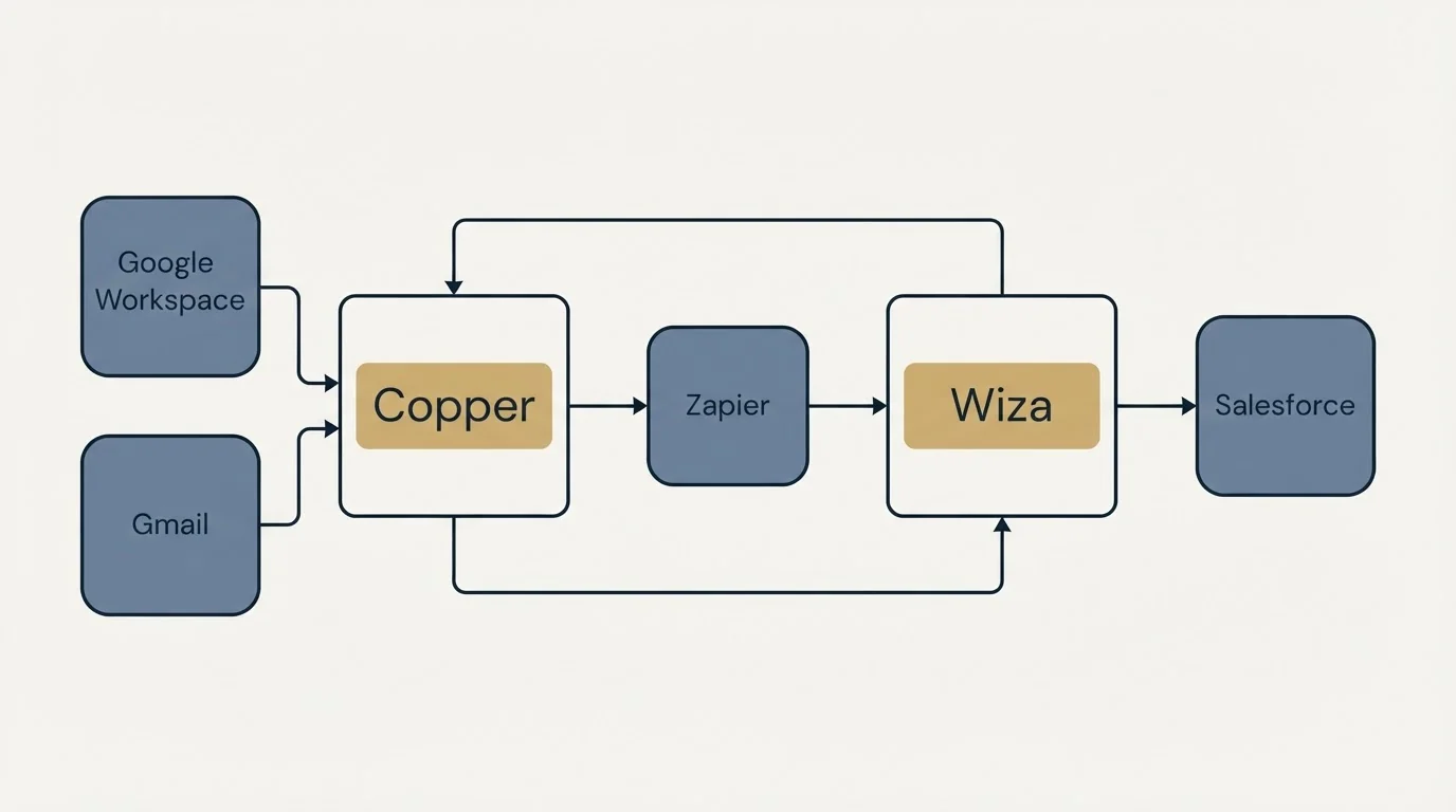 Integration schematic: Integration Ecosystem (Copper, Wiza, Zapier, Google Workspace)
