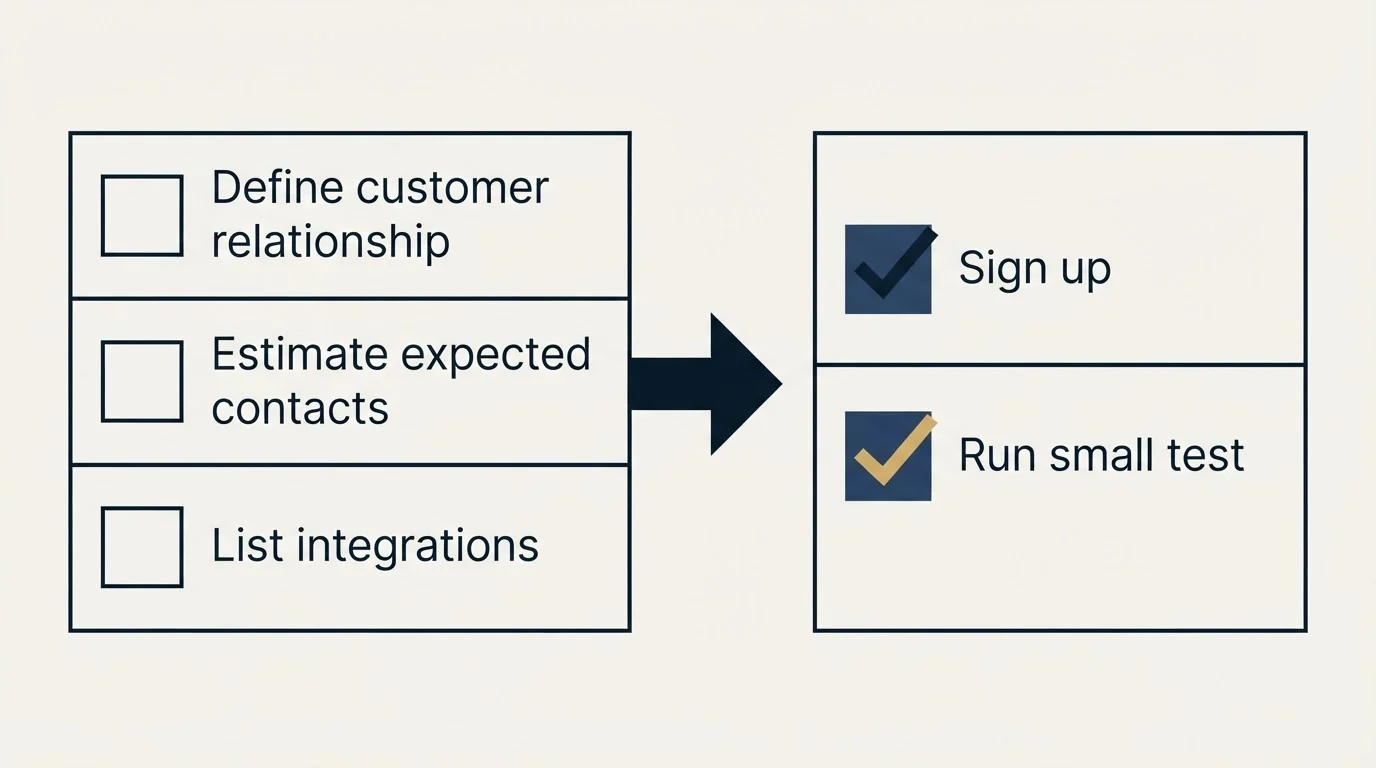 Before-and-after steps: Getting Started Checklist (Define customer relationship, Estimate expected contacts, List integrations, Sign up)