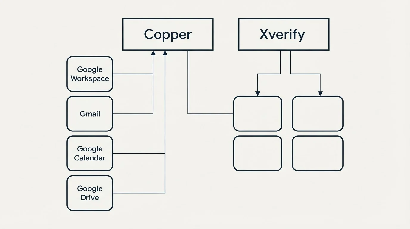 Integration grid: Integration Ecosystem (Copper, Xverify, Google Workspace, Gmail)