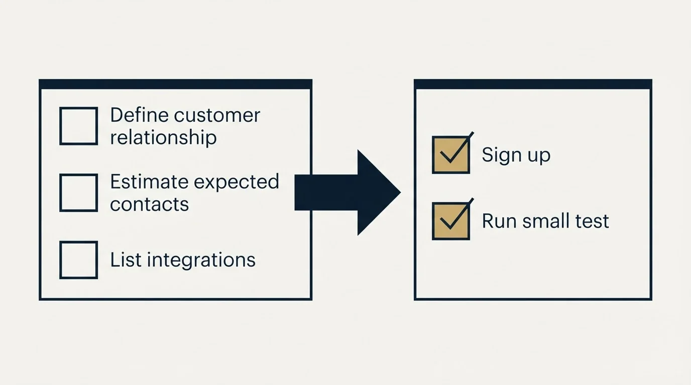 Before-and-after steps: Getting Started Checklist (Define customer relationship, Estimate expected contacts, List integrations, Sign up)