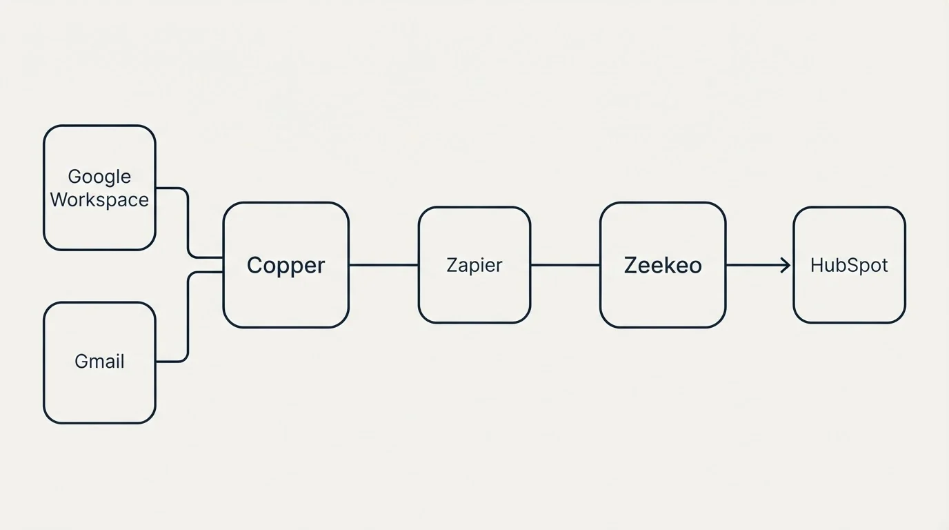 Integration flow: Integration Ecosystem (Copper, Zeekeo, Zapier, Google Workspace)