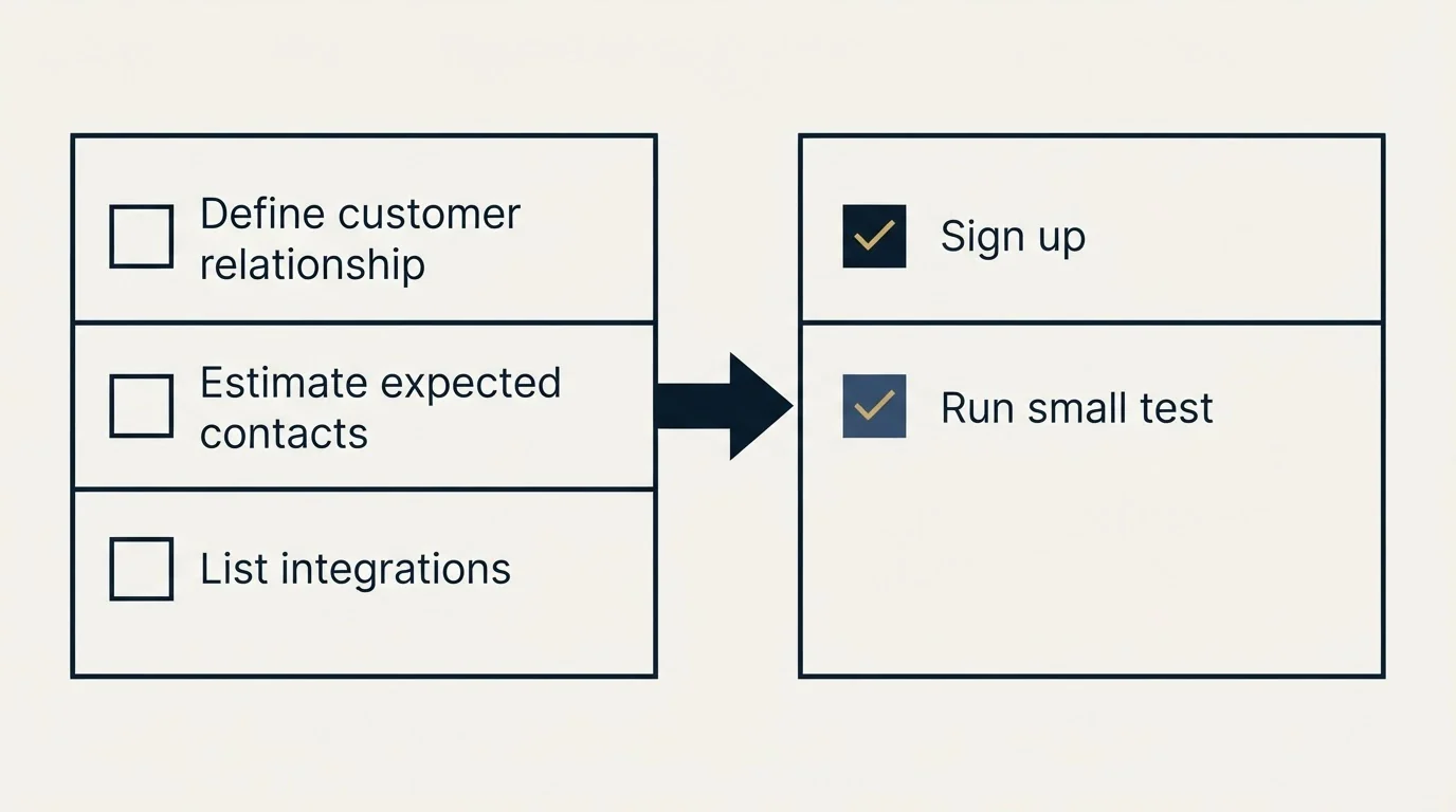 Before-and-after steps: Getting Started Checklist (Define customer relationship, Estimate expected contacts, List integrations, Sign up)