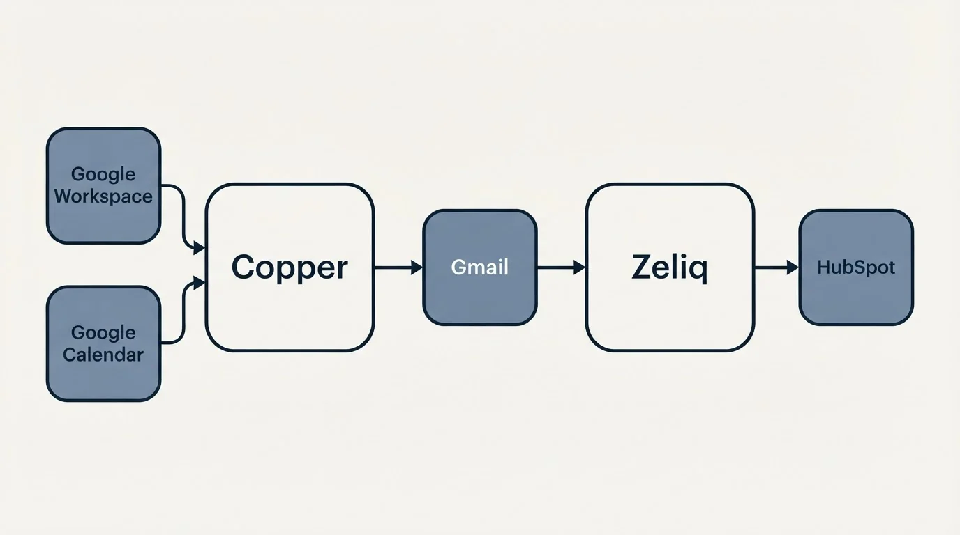 Integration schematic: Integration Ecosystem (Copper, Zeliq, Gmail, Google Workspace)