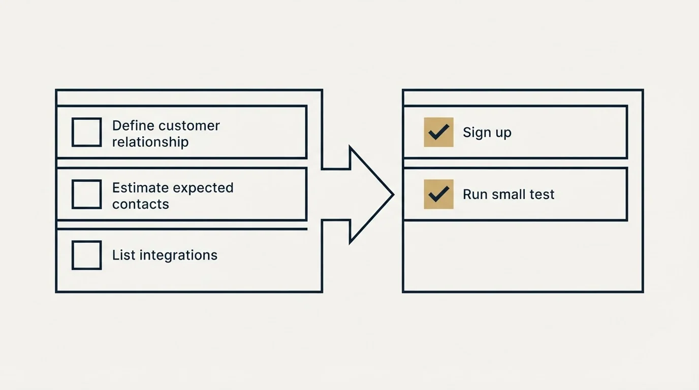 Before-and-after steps: Getting Started Checklist (Define customer relationship, Estimate expected contacts, List integrations, Sign up)