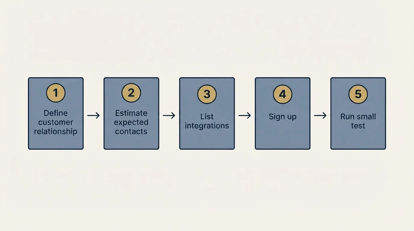 Step sequence: Getting Started Checklist (Define customer relationship, Estimate expected contacts, List integrations, Sign up)