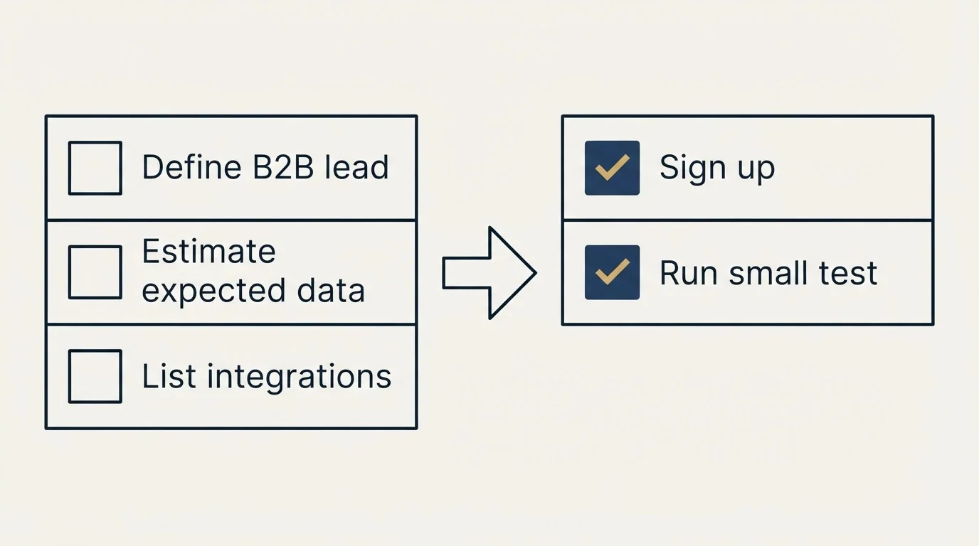 Before-and-after steps: Getting Started Checklist (Define B2B lead, Estimate expected data, List integrations, Sign up)