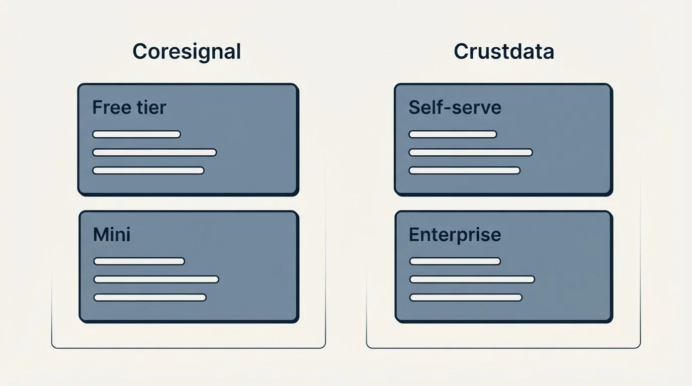 Pricing panels: Pricing Comparison (Coresignal, Crustdata, Free tier, Self-serve)