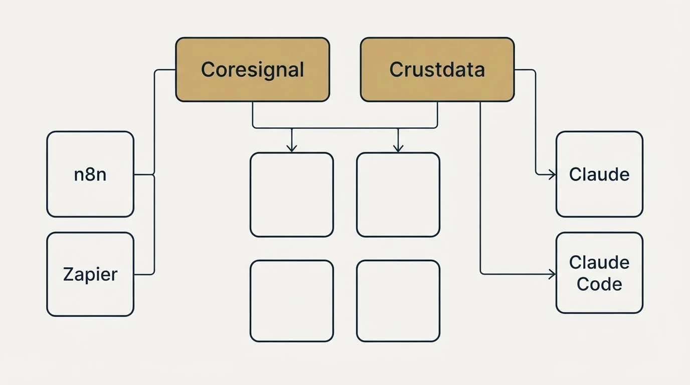 Integration grid: Integration Ecosystem (Coresignal, Crustdata, n8n, Claude)