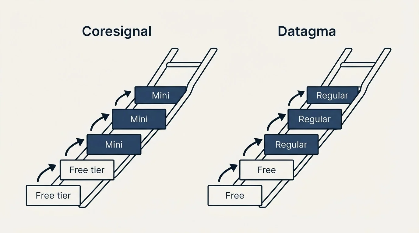 Pricing ladder: Pricing Comparison (Coresignal, Datagma, Free tier, Free)