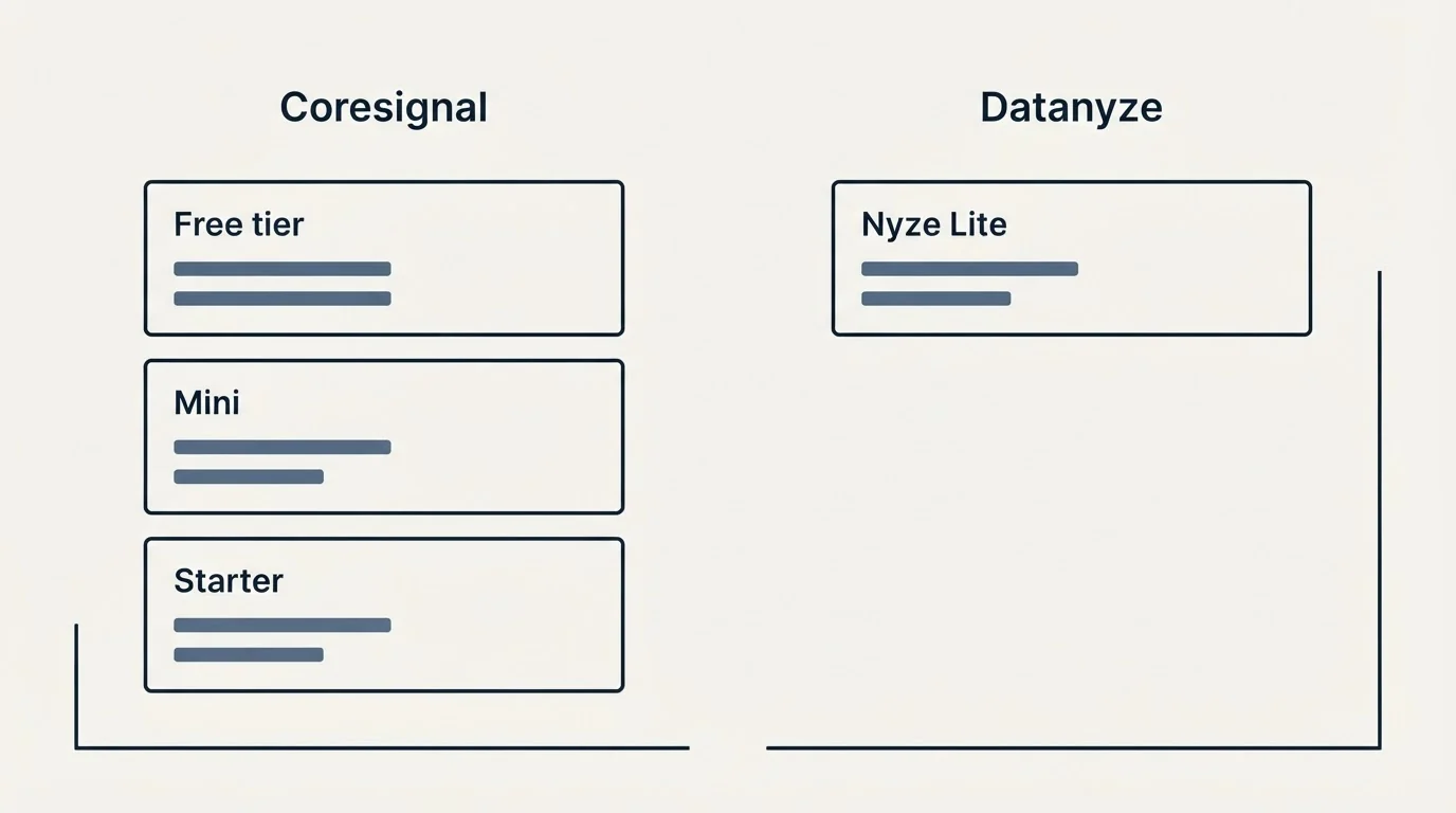 Pricing panels: Pricing Comparison (Coresignal, Datanyze, Free tier, Nyze Lite)