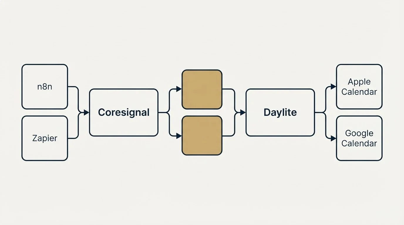 Integration schematic: Integration Ecosystem (Coresignal, Daylite, n8n, Apple Calendar)