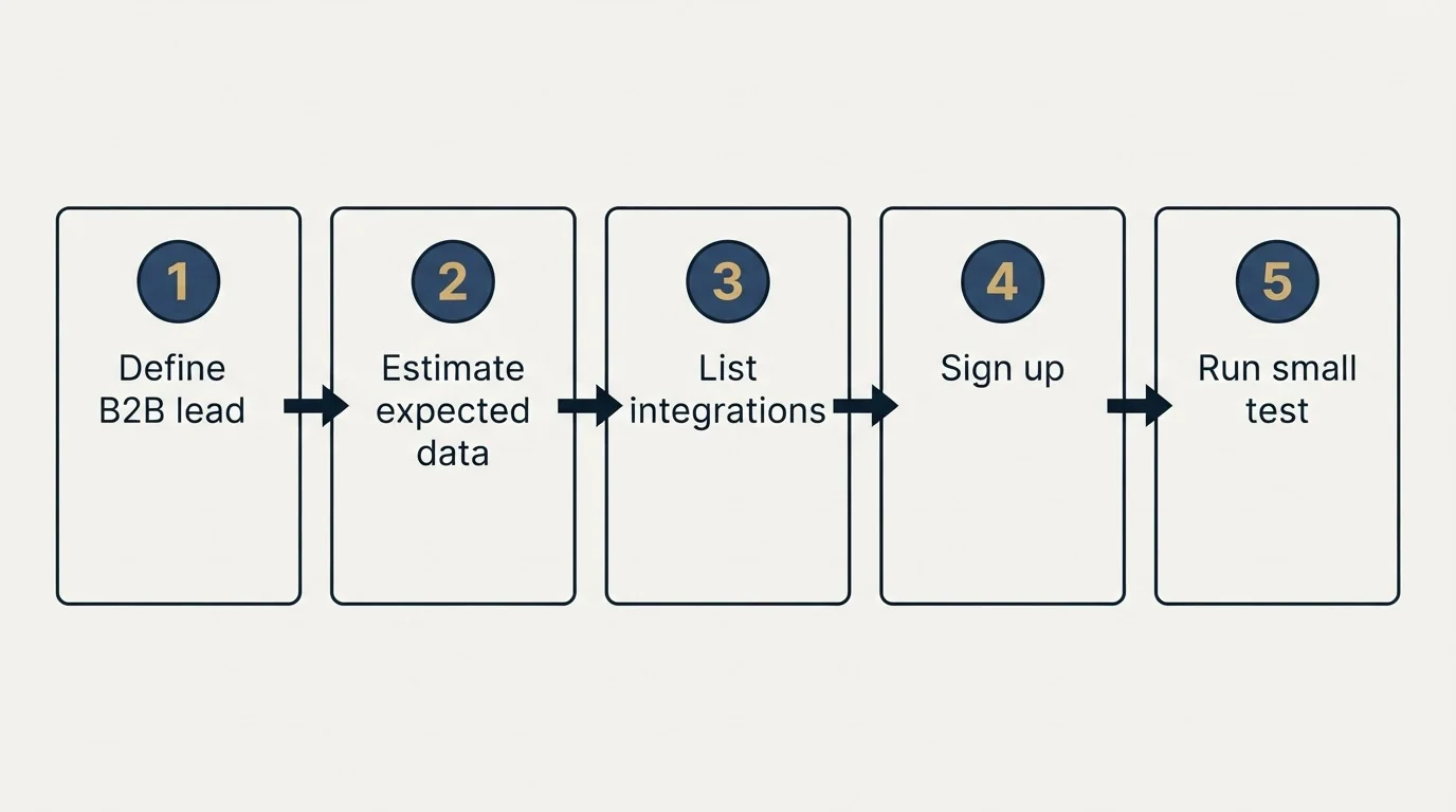 Step sequence: Getting Started Checklist (Define B2B lead, Estimate expected data, List integrations, Sign up)