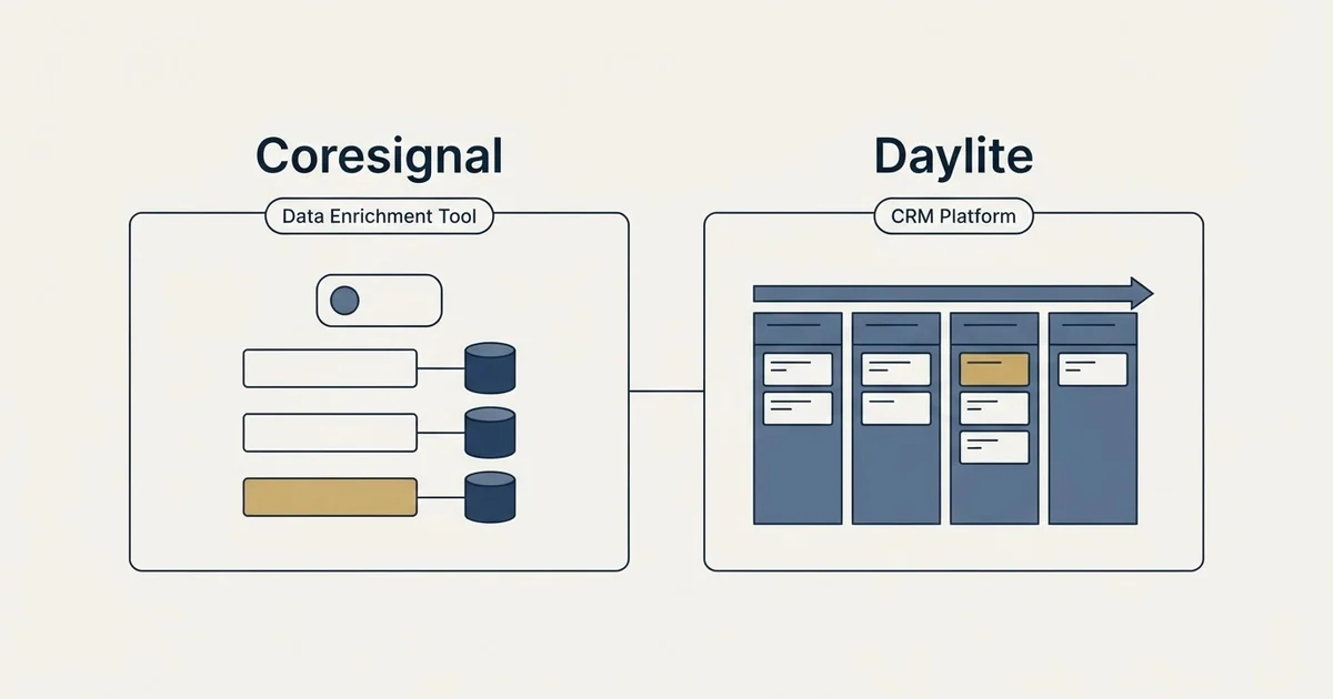 Side-by-side panels: Coresignal vs Daylite (Data Enrichment Tool, CRM Platform)