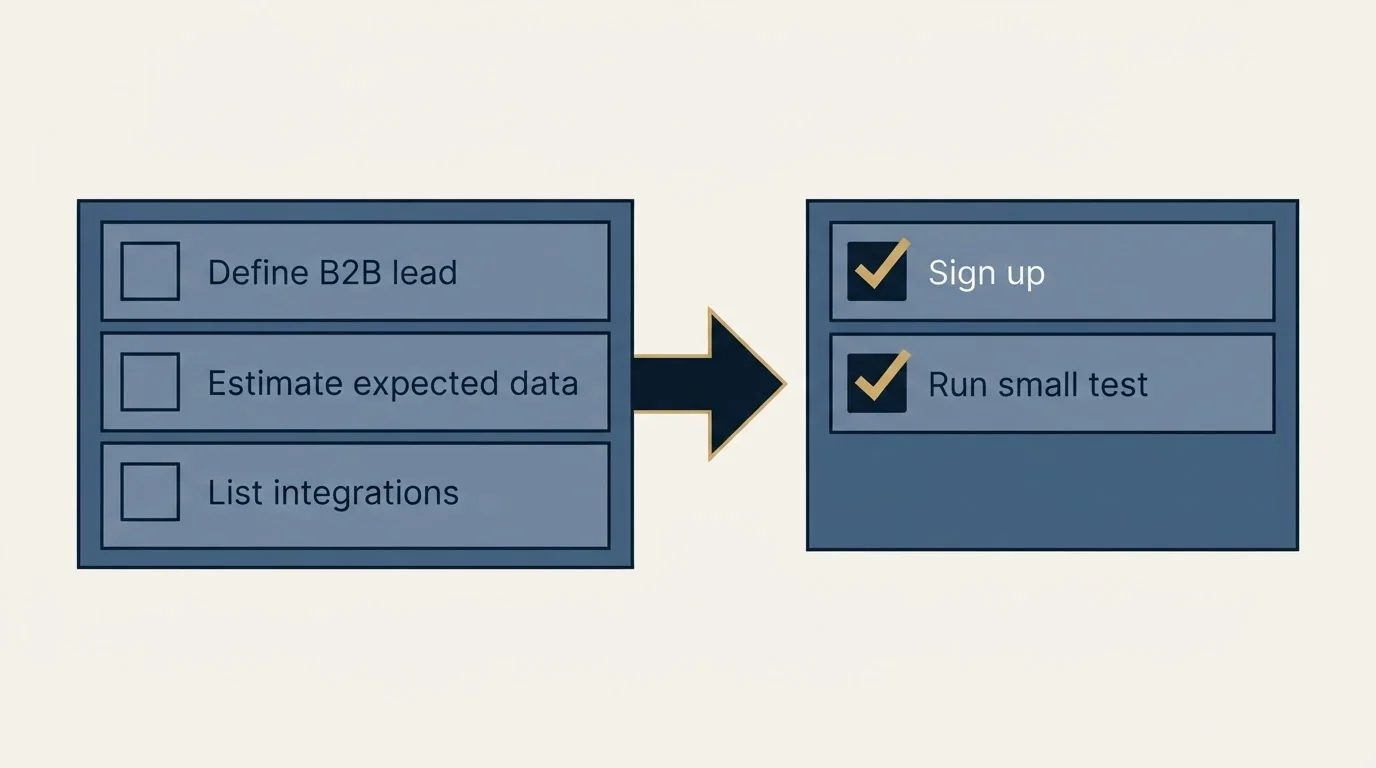 Before-and-after steps: Getting Started Checklist (Define B2B lead, Estimate expected data, List integrations, Sign up)