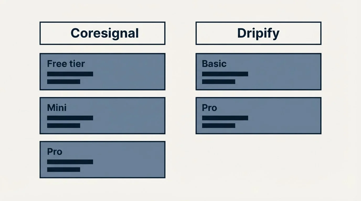 Pricing table: Pricing Comparison (Coresignal, Dripify, Free tier, Basic)