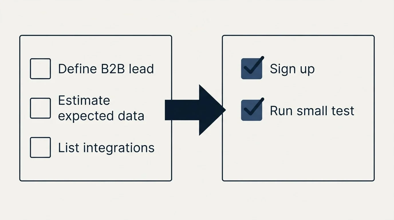 Before-and-after steps: Getting Started Checklist (Define B2B lead, Estimate expected data, List integrations, Sign up)