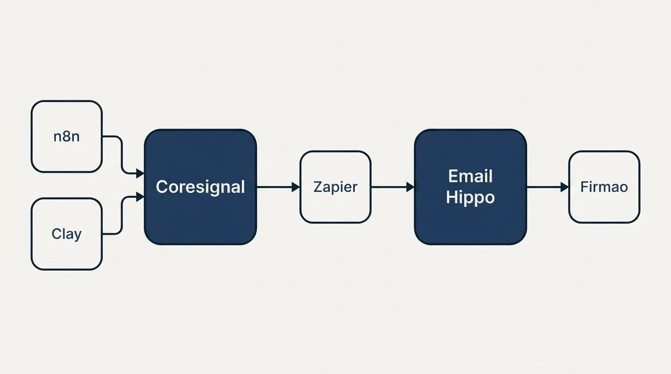 Integration schematic: Integration Ecosystem (Coresignal, Email Hippo, Zapier, n8n)