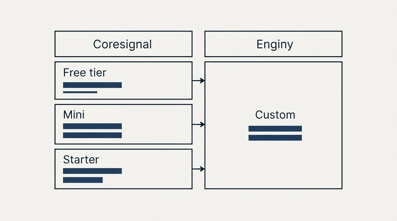 Pricing table: Pricing Comparison (Coresignal, Enginy, Free tier, Custom)