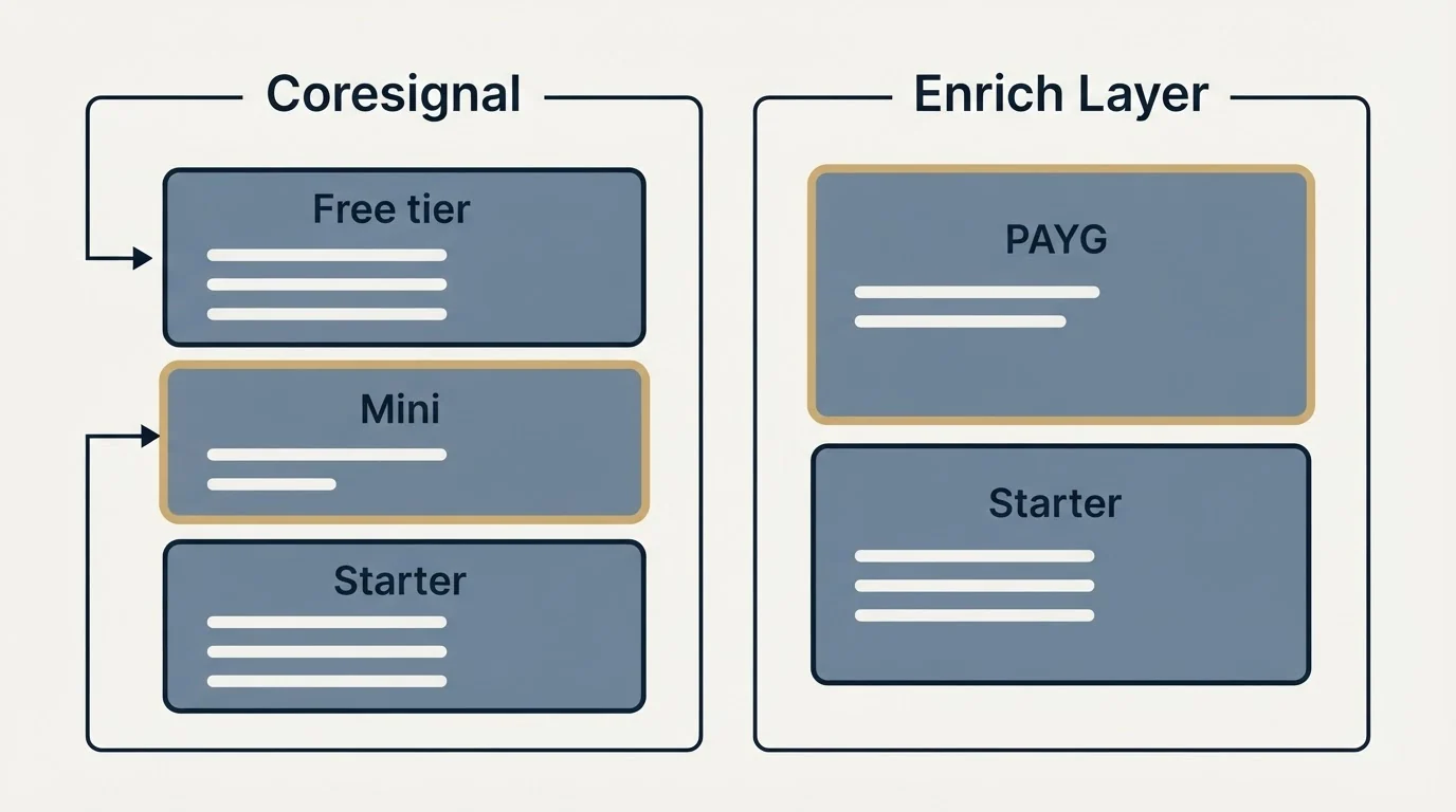 Pricing panels: Pricing Comparison (Coresignal, Enrich Layer, Free tier, PAYG)