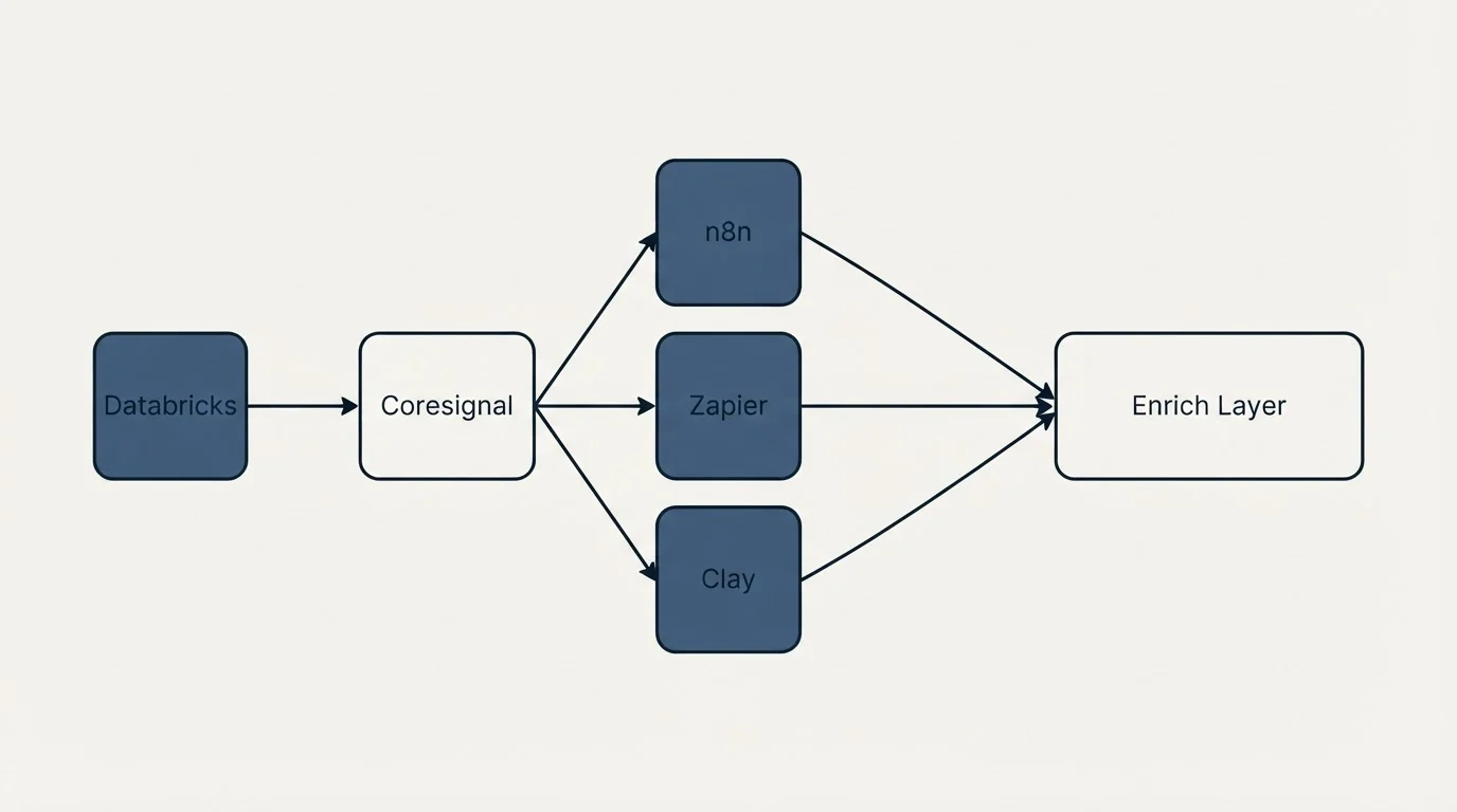 Integration schematic: Integration Ecosystem (Coresignal, Enrich Layer, n8n, Zapier)