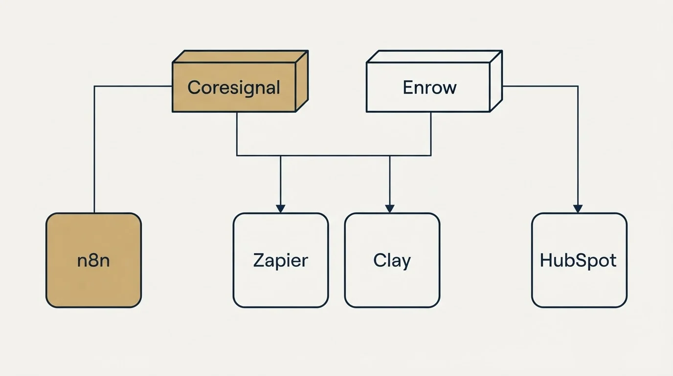 Integration grid: Integration Ecosystem (Coresignal, Enrow, Zapier, Clay)