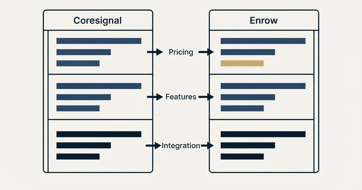 Comparison panel: Coresignal vs Enrow (Pricing, Features, Integration)