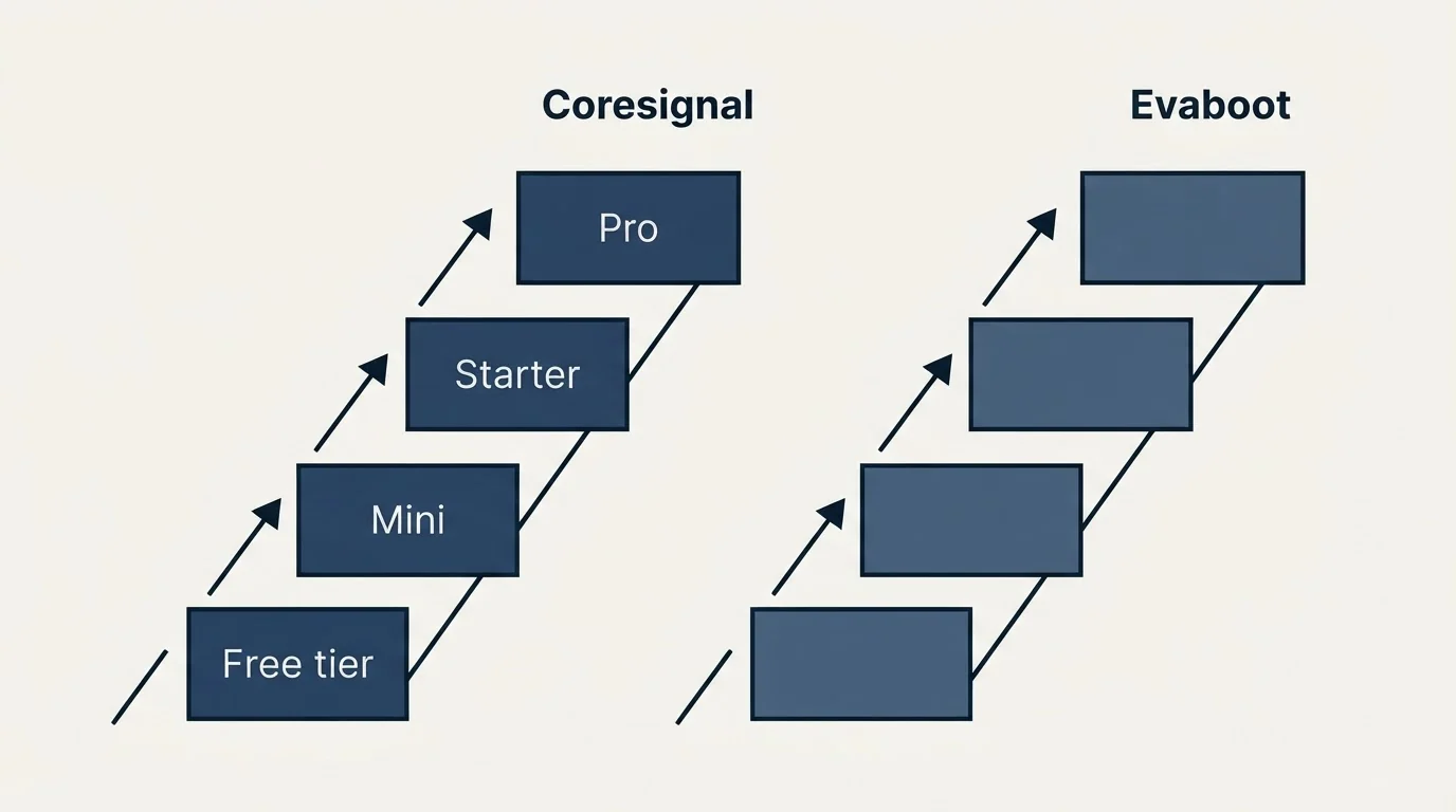 Pricing ladder: Pricing Comparison (Coresignal, Evaboot, Free tier, Mini)