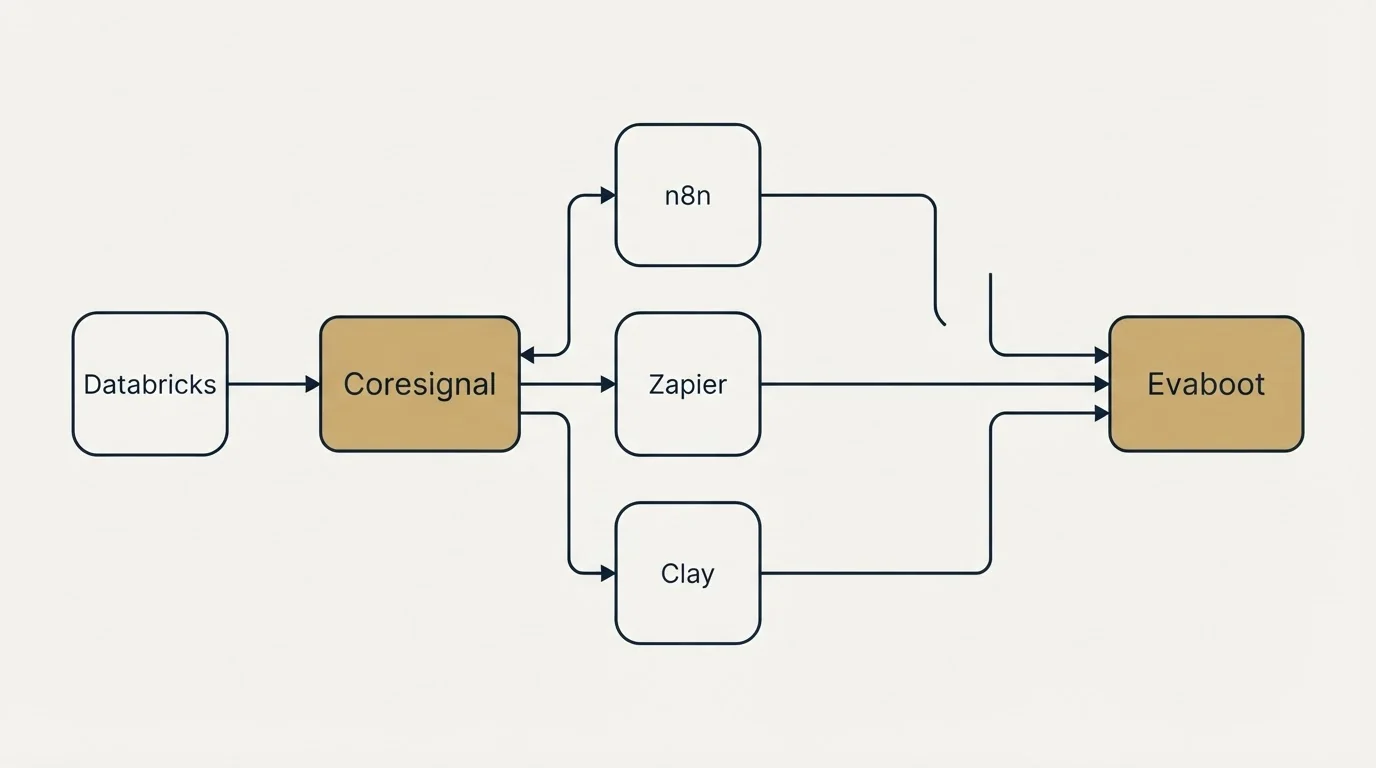 Integration schematic: Integration Ecosystem (Coresignal, Evaboot, n8n, Zapier)