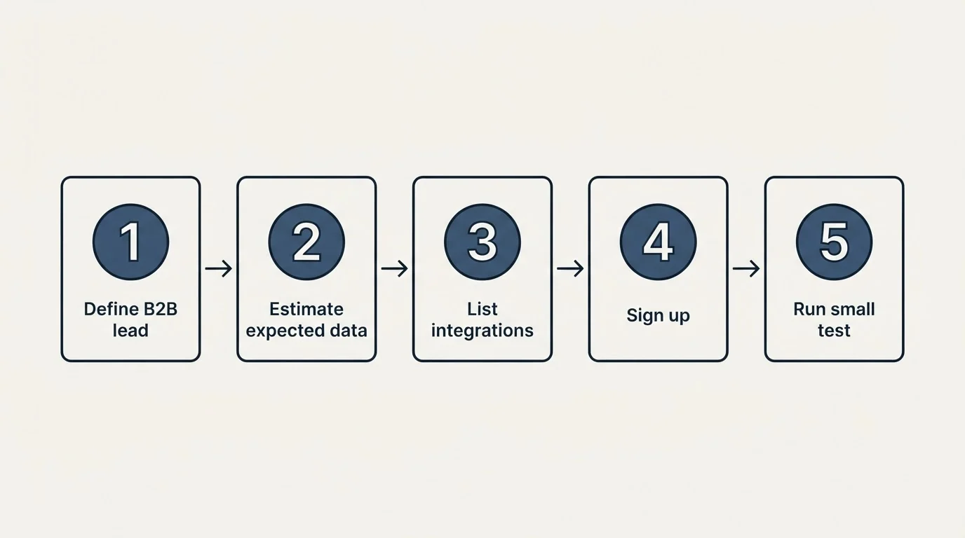 Step sequence: Getting Started Checklist (Define B2B lead, Estimate expected data, List integrations, Sign up)