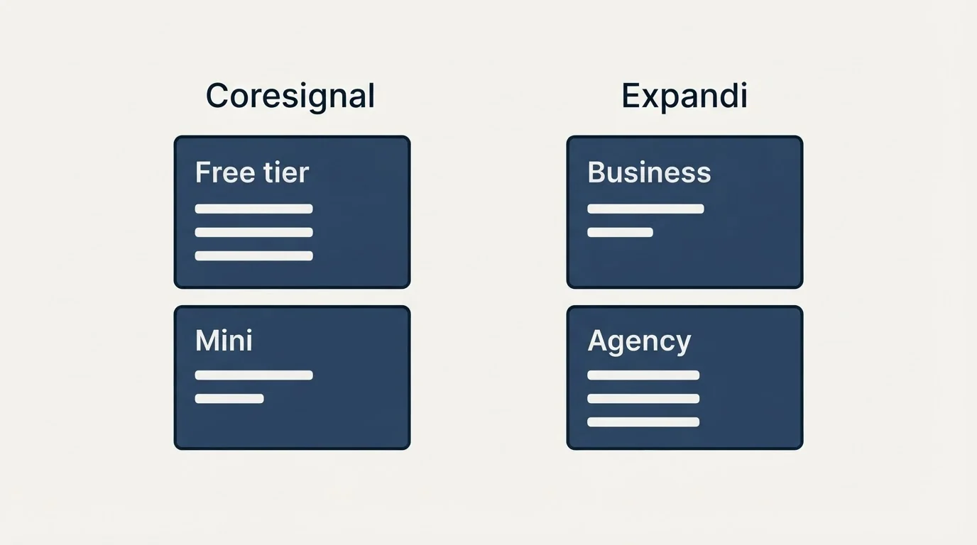 Pricing panels: Pricing Comparison (Coresignal, Expandi, Free tier, Business)