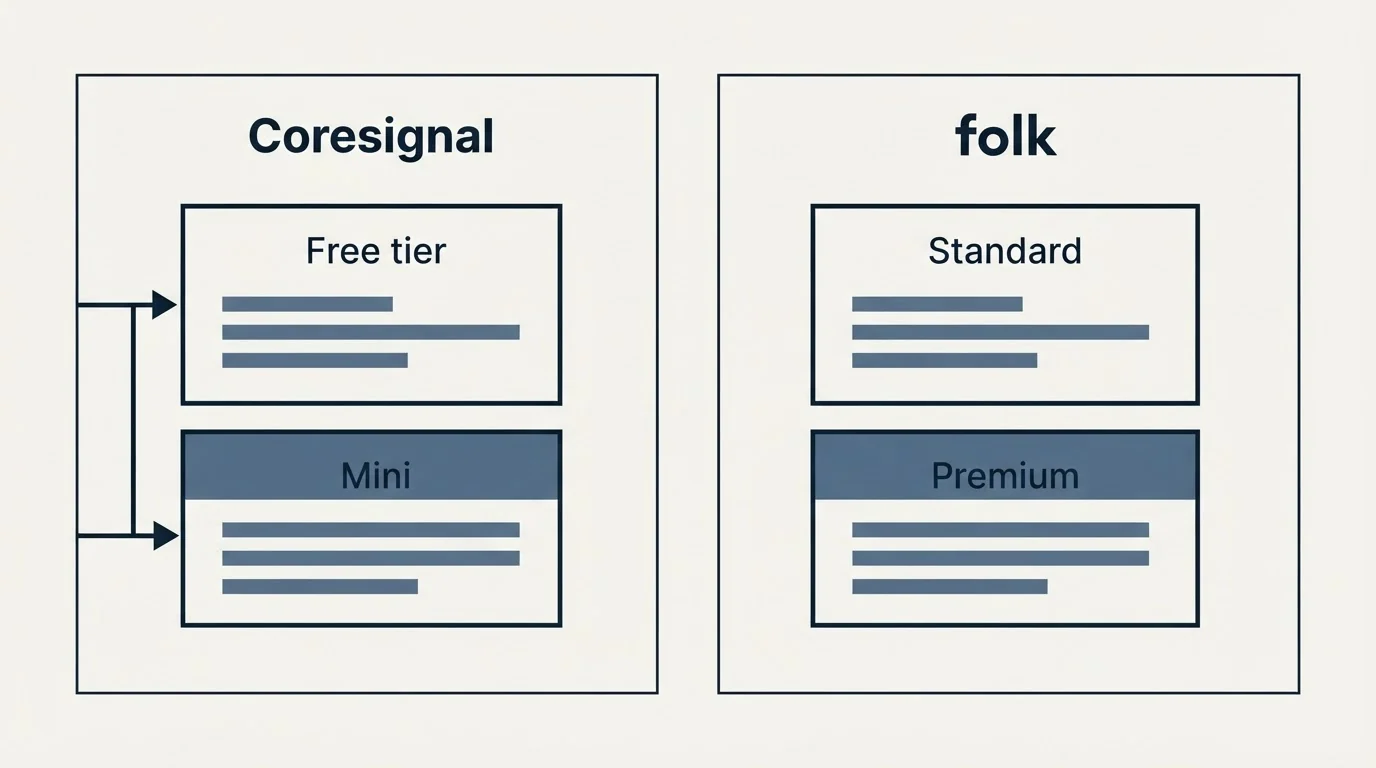 Pricing panels: Pricing Comparison (Coresignal, folk, Free tier, Standard)