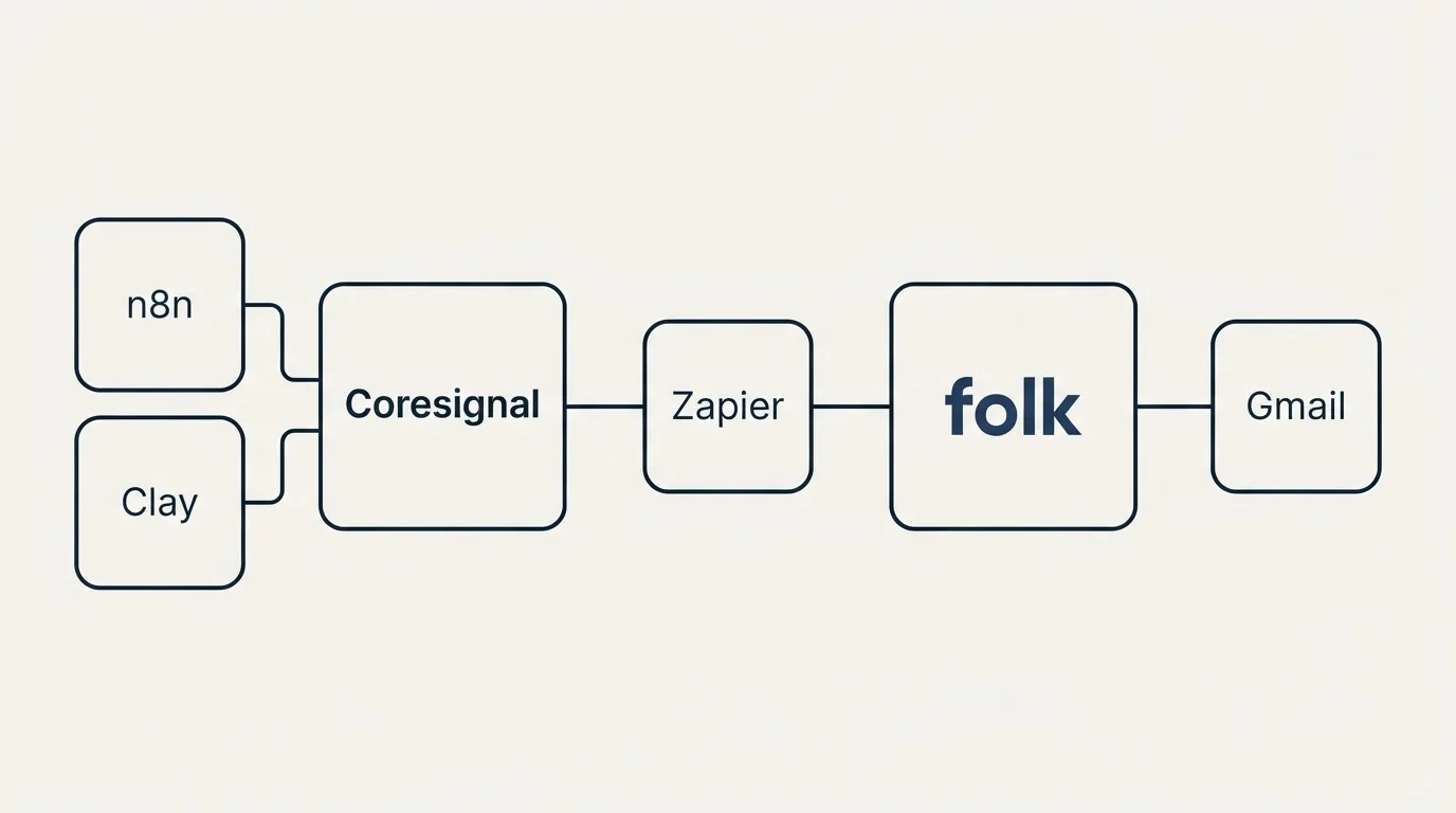 Integration flow: Integration Ecosystem (Coresignal, folk, Zapier, n8n)