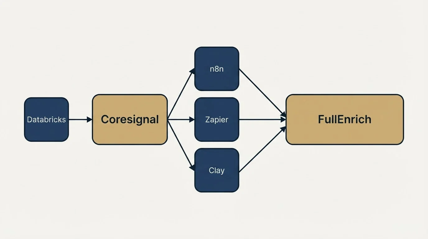 Integration schematic: Integration Ecosystem (Coresignal, FullEnrich, n8n, Zapier)