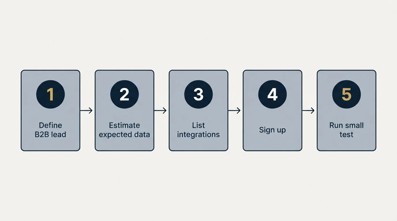 Step sequence: Getting Started Checklist (Define B2B lead, Estimate expected data, List integrations, Sign up)