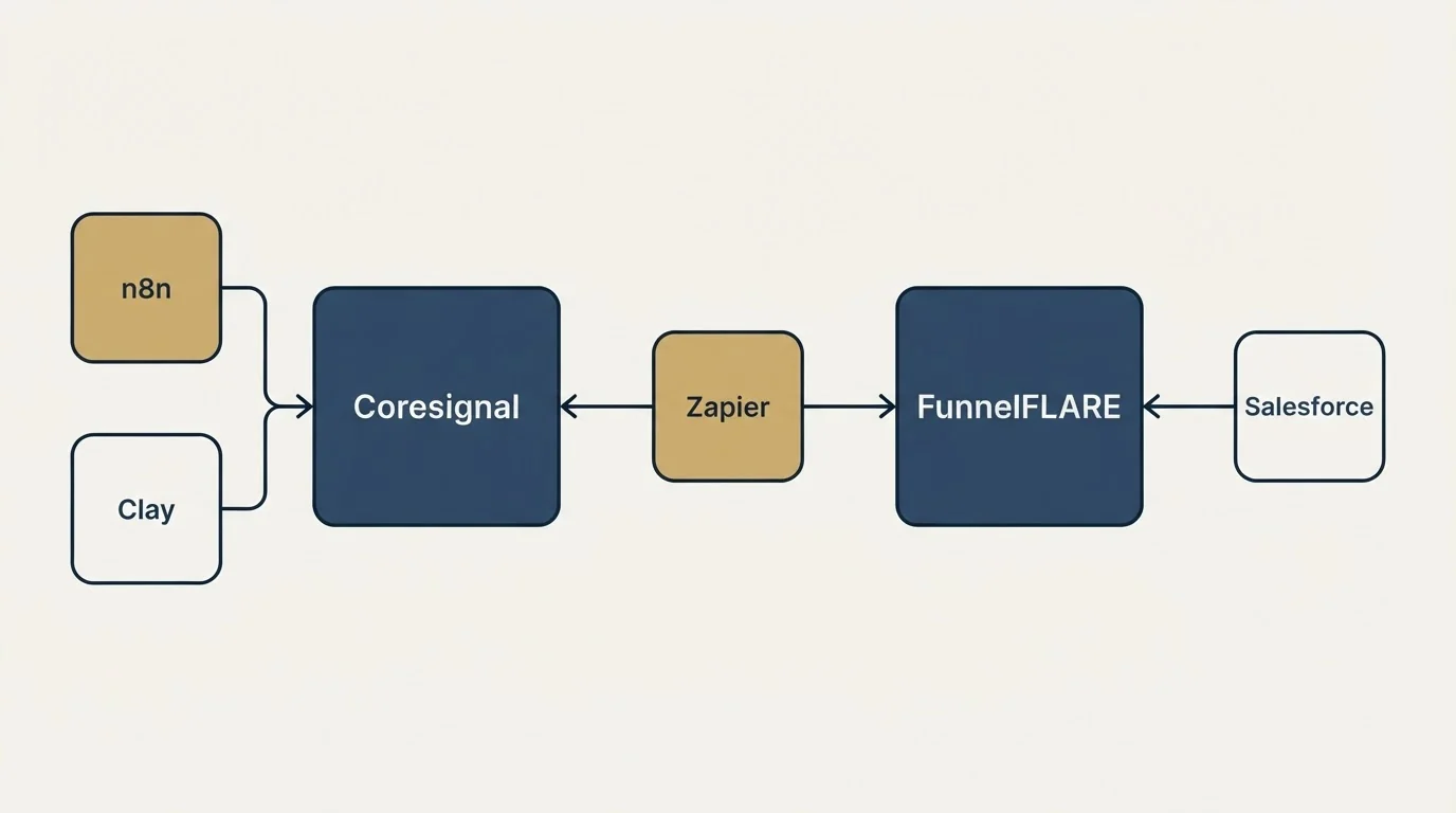 Integration schematic: Integration Ecosystem (Coresignal, FunnelFLARE, Zapier, n8n)
