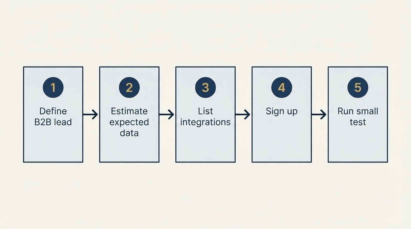 Step sequence: Getting Started Checklist (Define B2B lead, Estimate expected data, List integrations, Sign up)